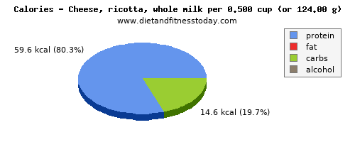 energy, calories and nutritional content in calories in ricotta